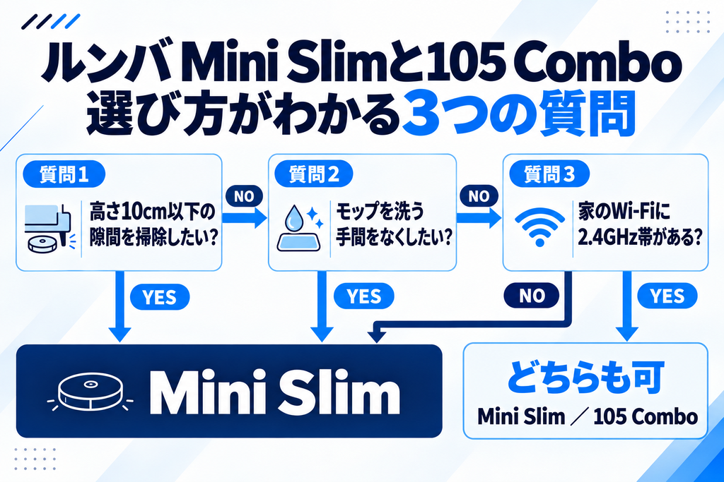 Mini Slimと105 Combo 選び方の比較