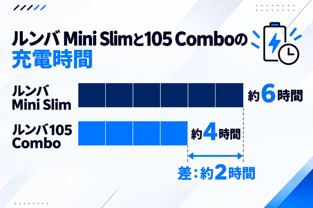 Mini Slimと105 Comboの充電時間 比較
