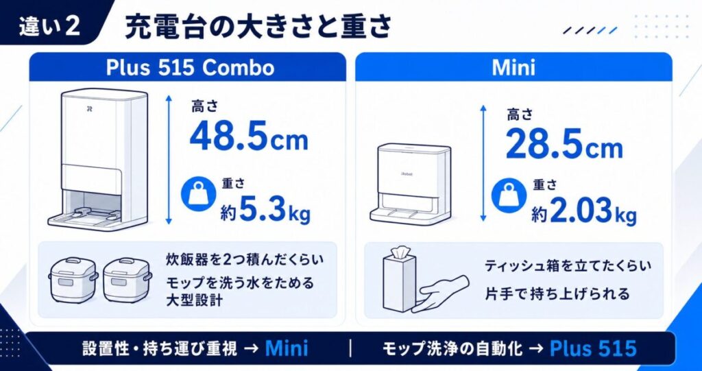 ルンバ Plus 515とMiniの充電台の大きさと重さの違いがわかる図解