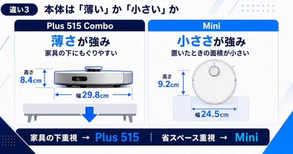 ルンバ Plus 515とMiniの本体の大きさの違いがわかる図解