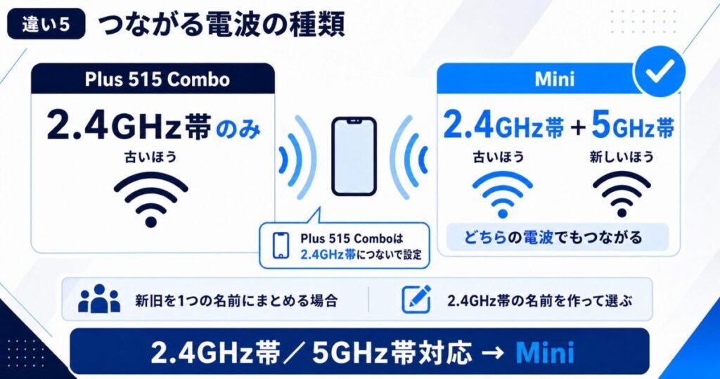 ルンバ Plus 515とMiniの電波の違いがわかる図解