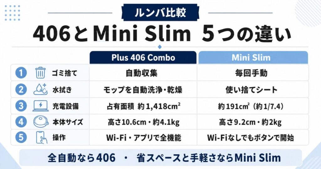 ルンバPlus 406 ComboとMini Slimの5つの違いがわかる図解