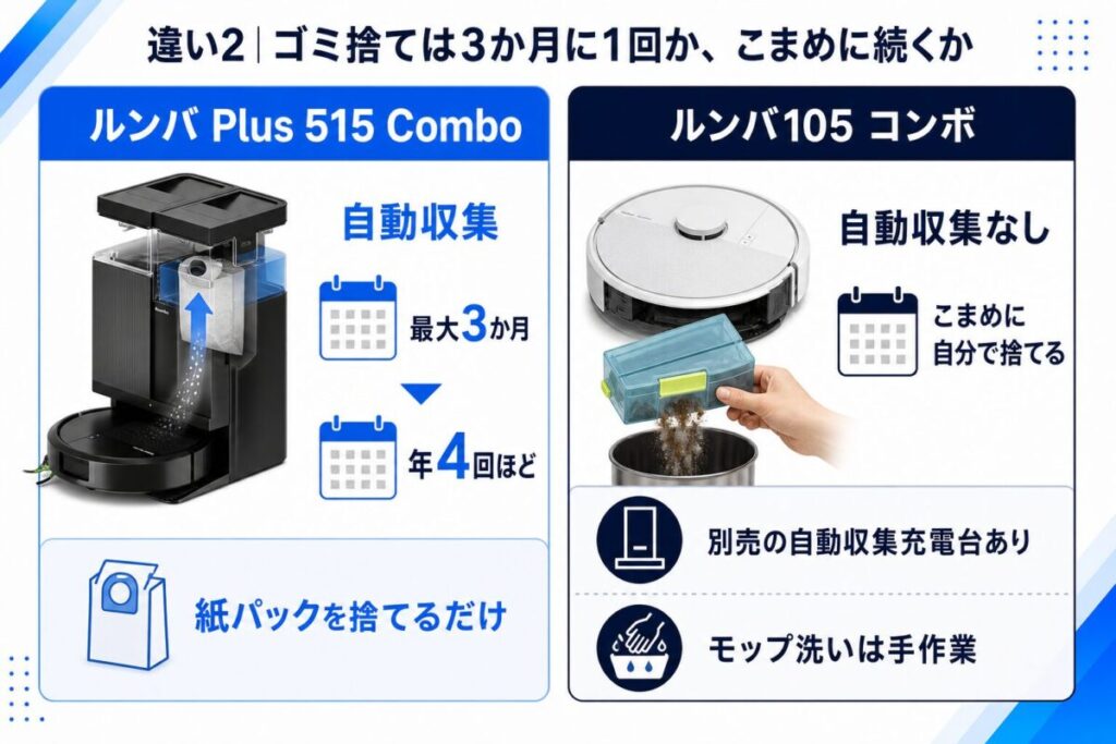 ルンバ Plus 515と105のゴミ捨て回数の違いがわかる図解