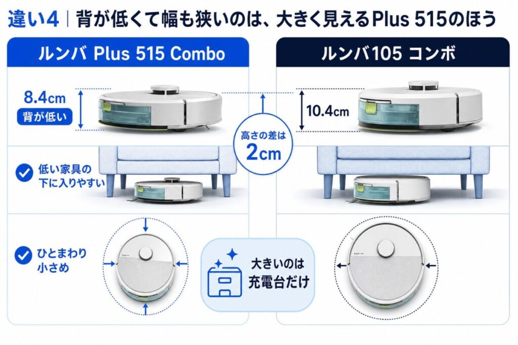 ルンバ Plus 515と105のサイズのちがいがわかる図解