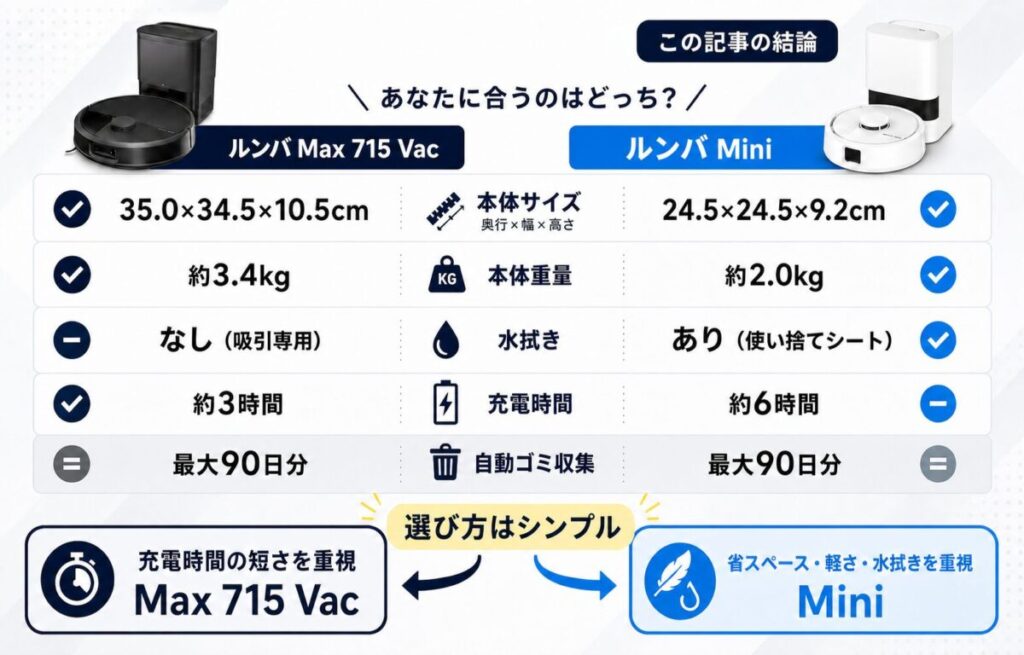 ルンバ Max 715 VacとMiniの違いがわかる図解