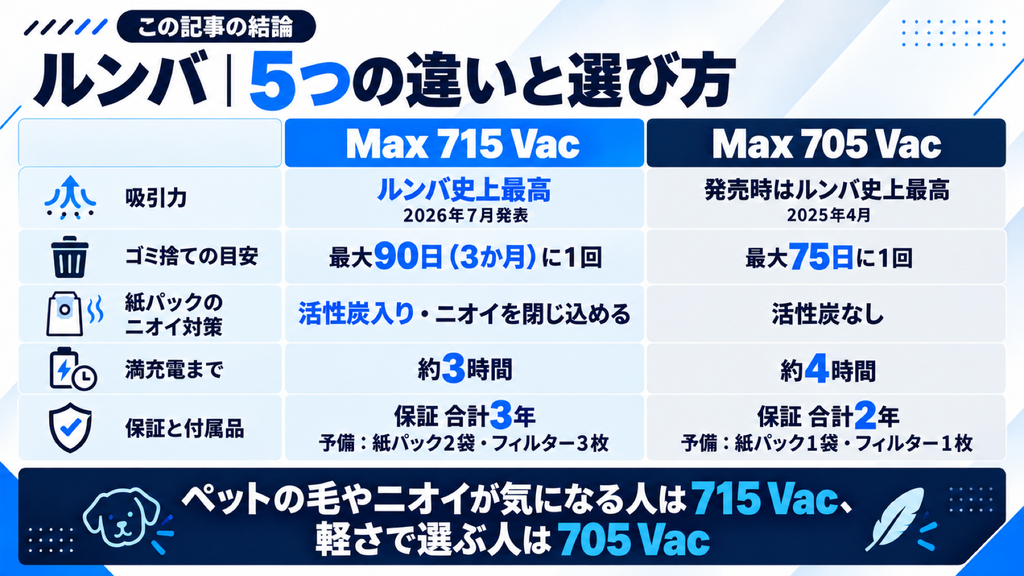 ルンバ Max 715 Vacと705 Vacの違い スペック比較