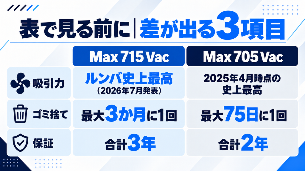 ルンバMax 715と705 Vacの比較 先に見る3項目