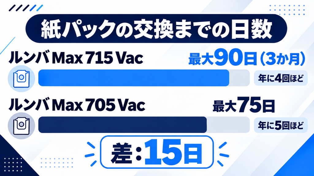ルンバMax 715と705 Vacのゴミ捨て回数 比較