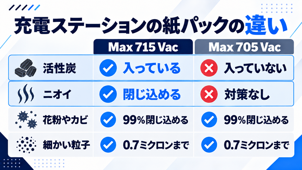 ルンバMax 715と705 Vacの紙パック 比較