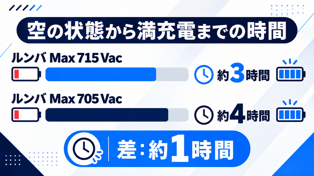 ルンバMax 715と705 Vacの充電時間 比較