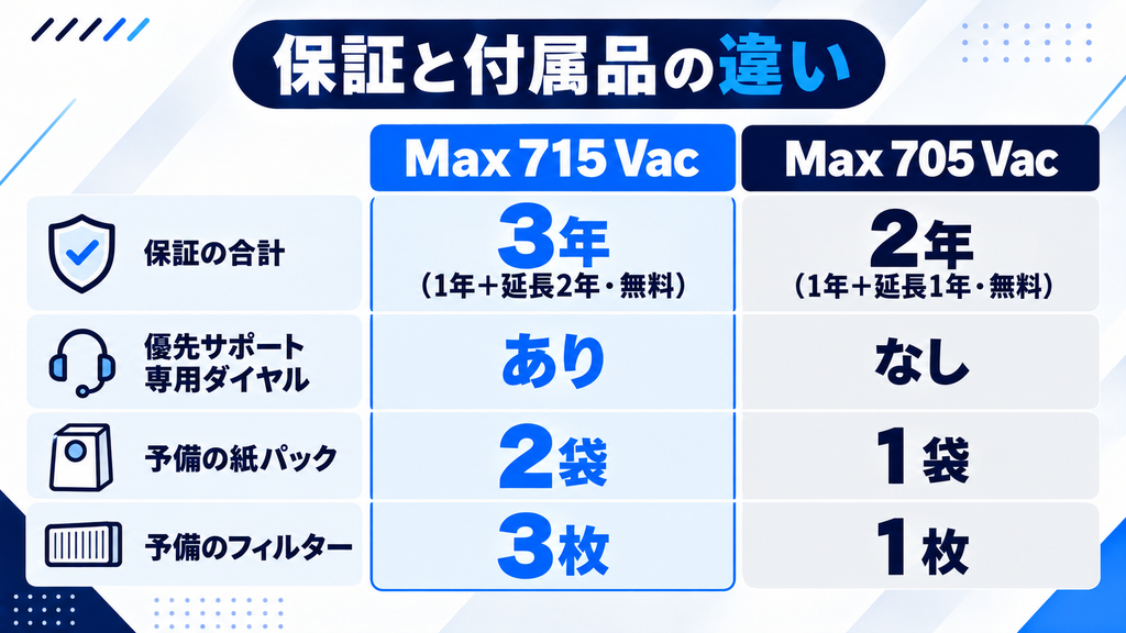 ルンバMax 715と705 Vacの保証と付属品 比較