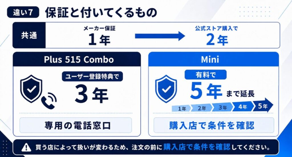 ルンバの保証内容比較。共通保証はメーカー保証1年で、公式ストア購入時は2年。Plus 515 Comboはユーザー登録特典で3年、Miniは有料で5年まで延長可能