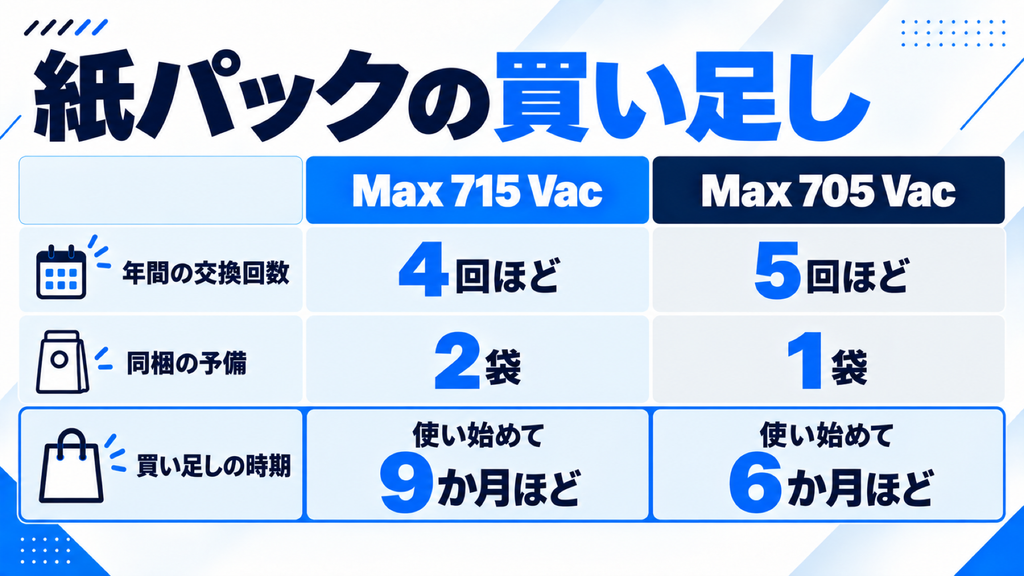 ルンバMax 715と705 Vacの紙パック買い足し 比較