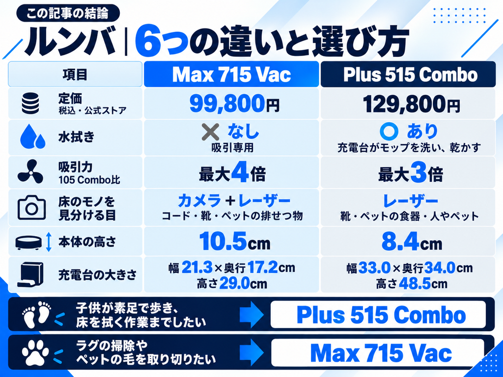 Max 715とPlus 515の違い 結論の図