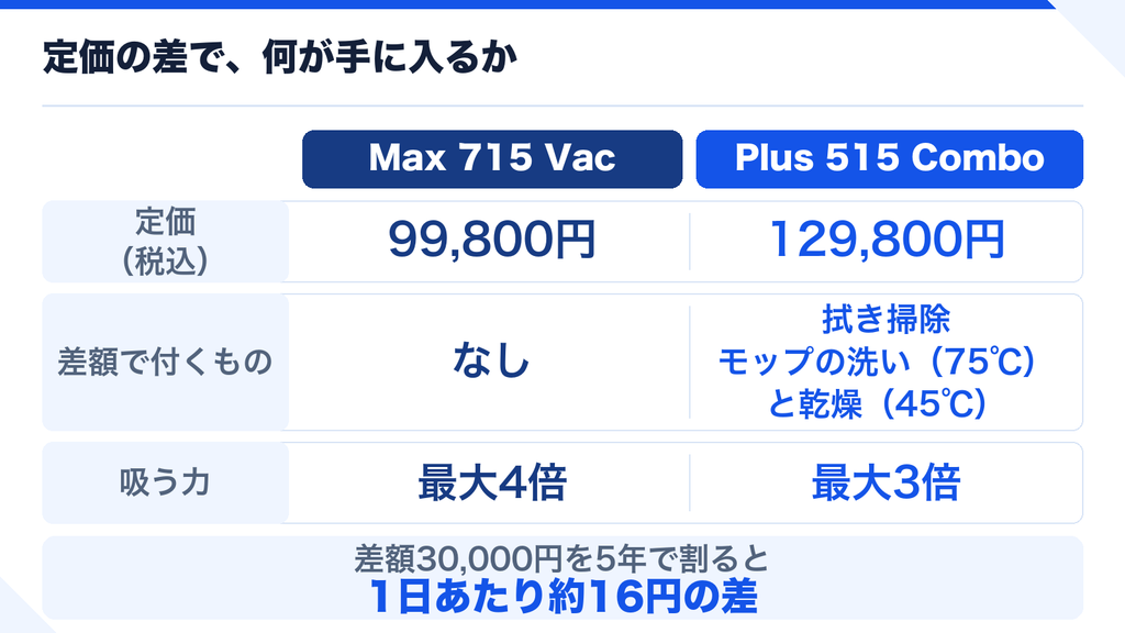 Max 715とPlus 515の定価の差 比較