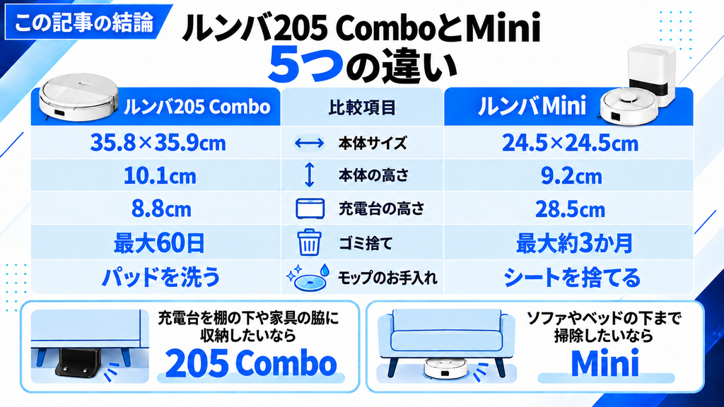ルンバ205 ComboとMiniの違い 結論
