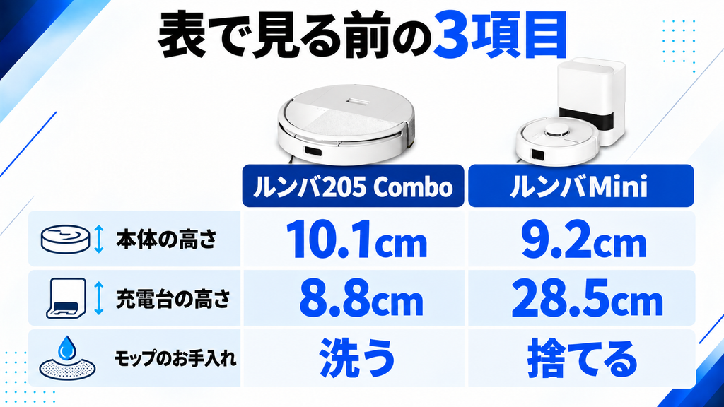 ルンバ205 ComboとMini 比較の要点