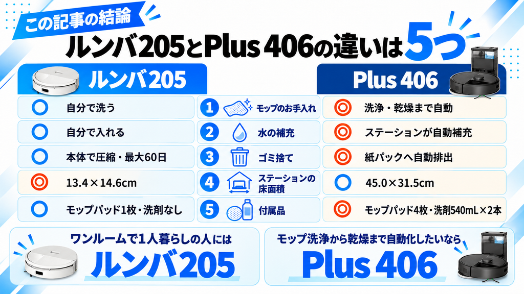 ルンバ205とPlus 406の違い 結論の比較