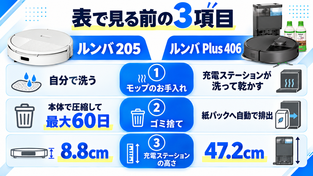 ルンバ205とPlus 406の比較 3項目の要点