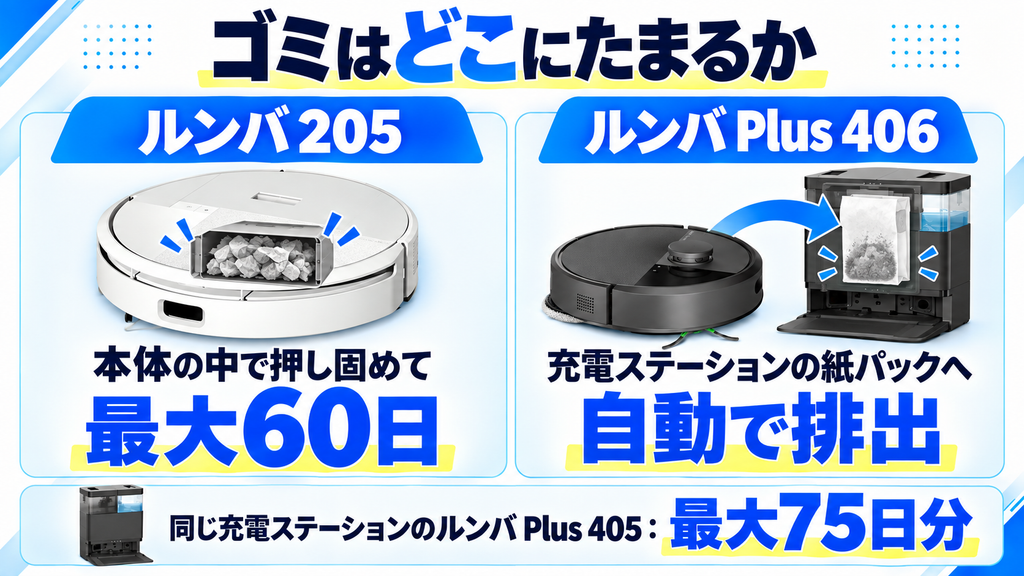 ゴミ捨ての違い ルンバ205とPlus 406の比較