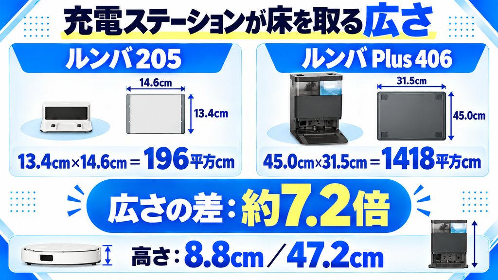 充電ステーションの大きさ比較 205とPlus 406の違い