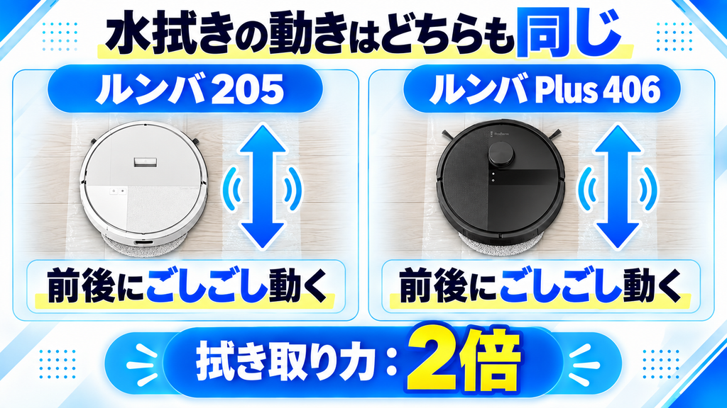 水拭きの動きの共通点 205とPlus 406の比較