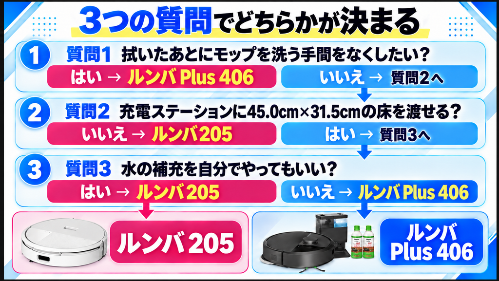 ルンバ205とPlus 406の違い 選び方フロー