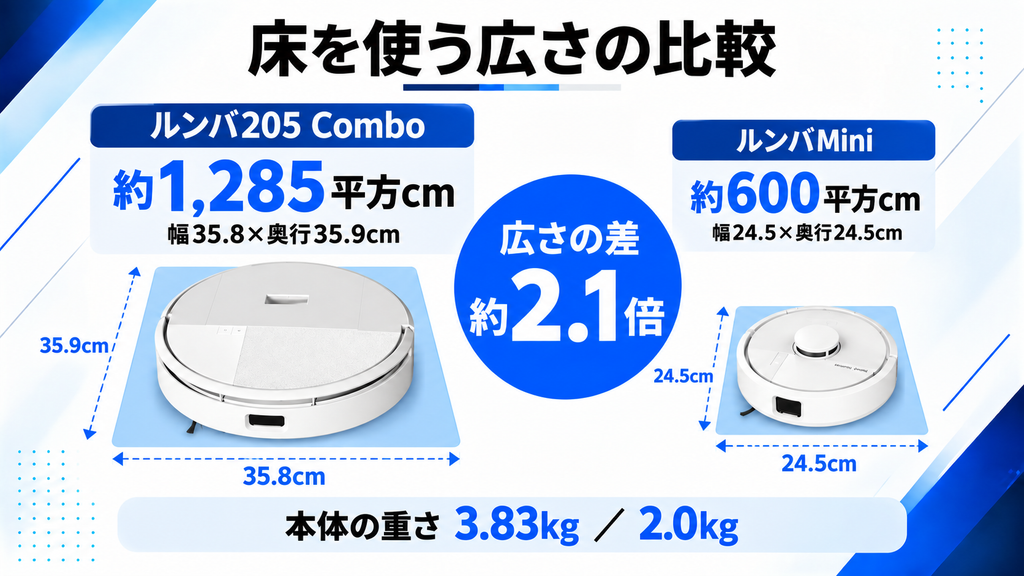 床を使う広さの違い 面積比較