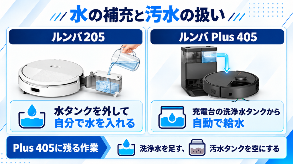 205とPlus 405の給水 比較