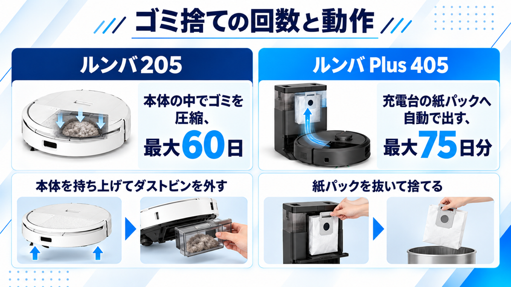205とPlus 405のゴミ捨て 比較