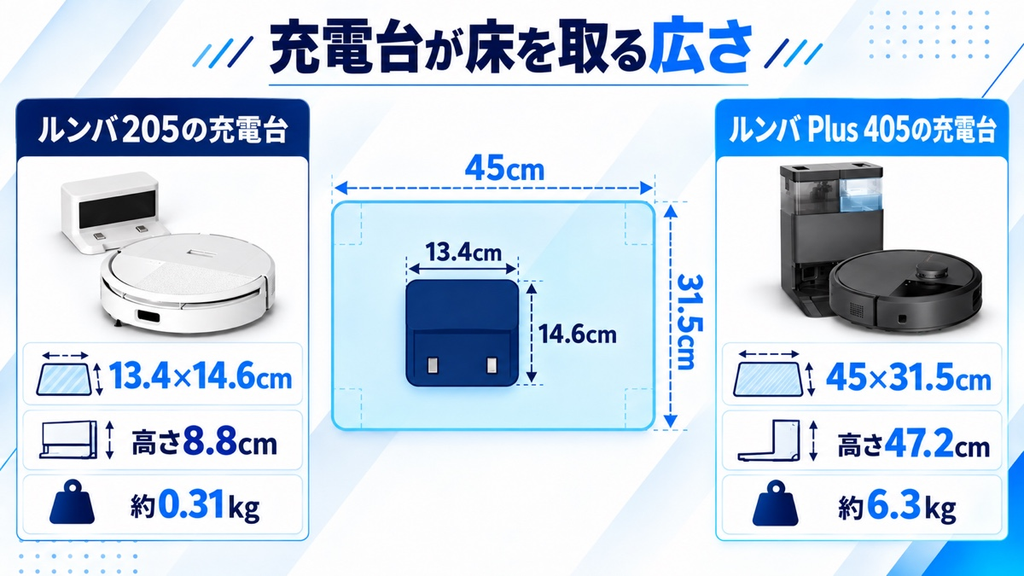 205とPlus 405の充電台 比較