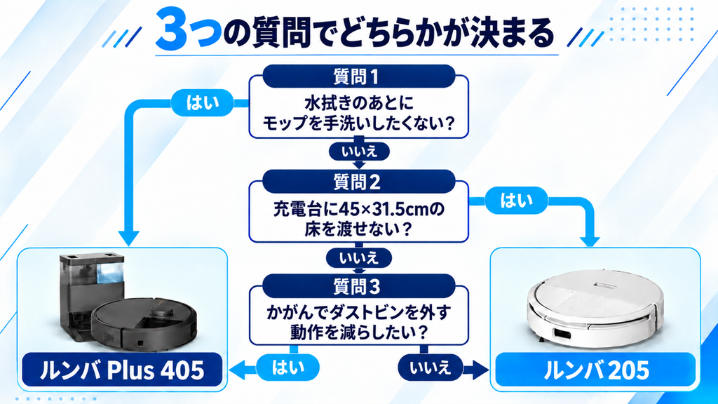 205とPlus 405の選び方 比較