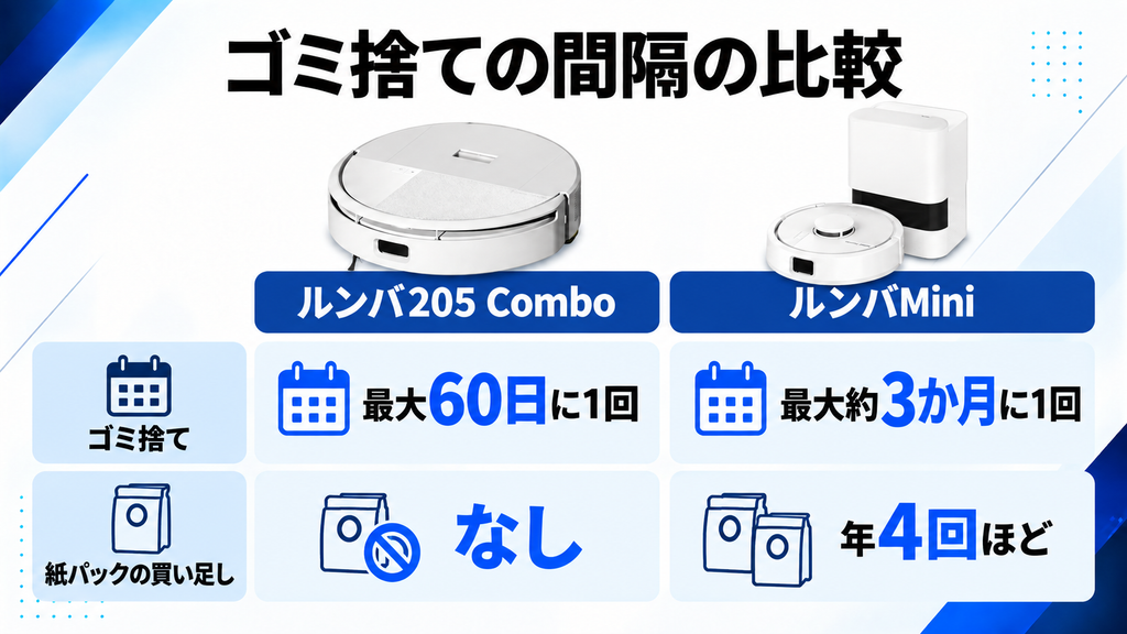 ゴミ捨ての回数の違い 比較