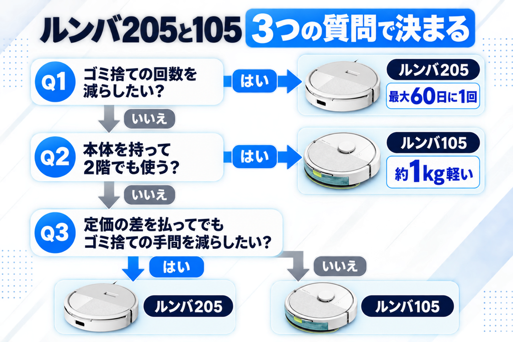 ルンバ 205と105の選び方 比較フロー