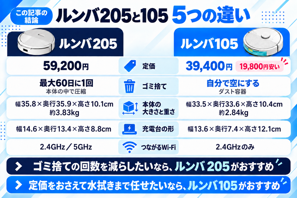 ルンバ205と105の5つの違いの図解